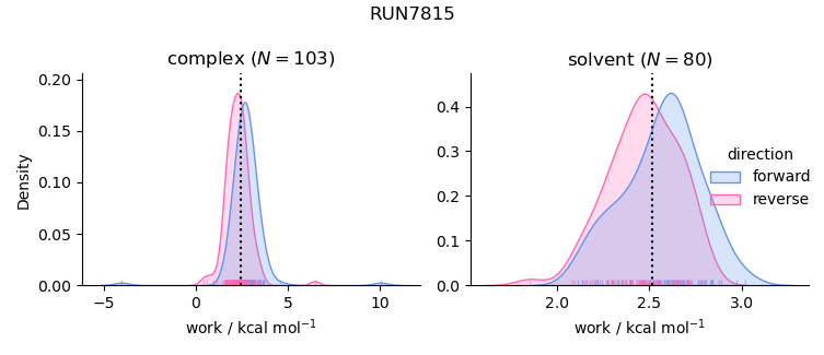 work distributions