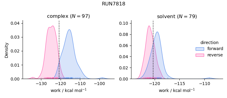 work distributions