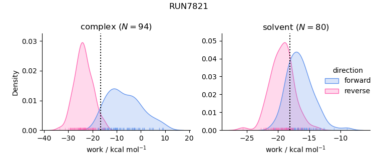 work distributions