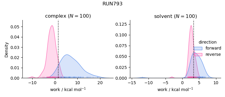 work distributions