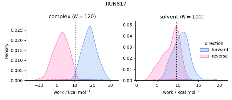 work distributions