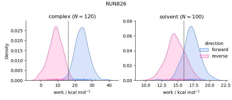 work distributions