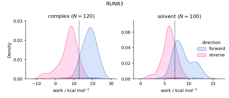 work distributions