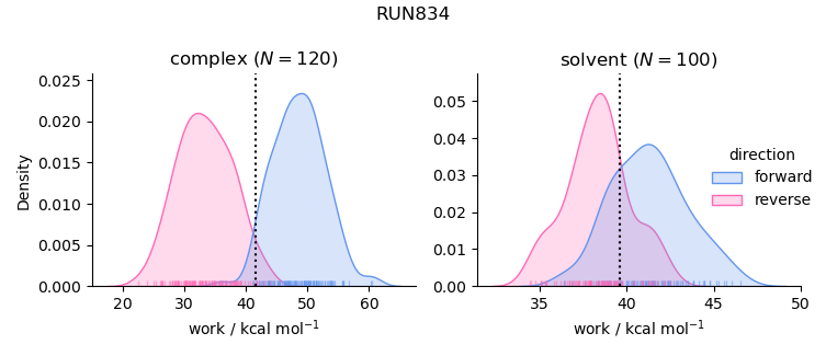 work distributions