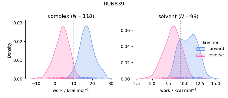 work distributions