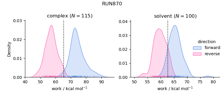 work distributions