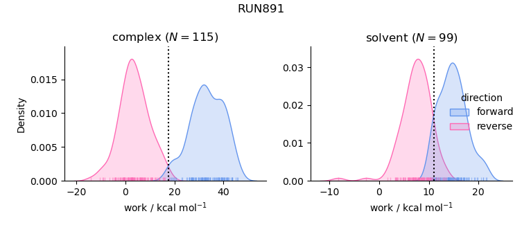 work distributions