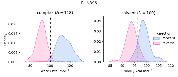 work distributions