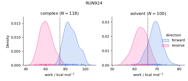 work distributions