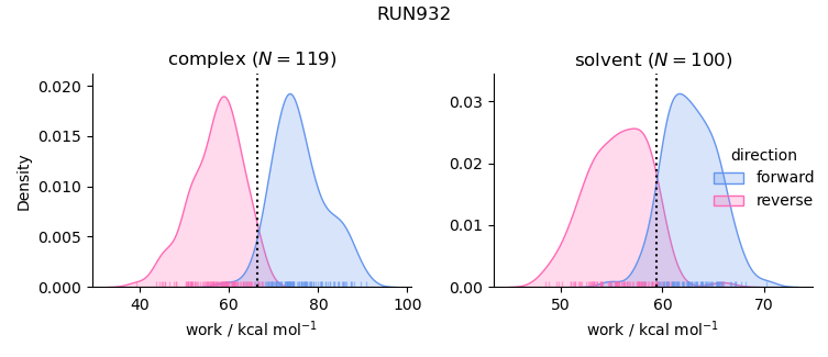 work distributions