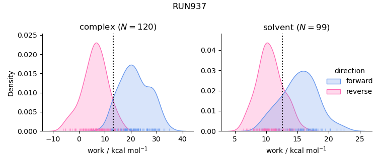 work distributions