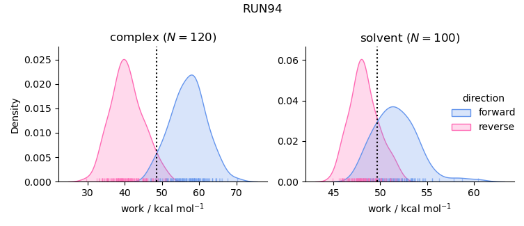 work distributions