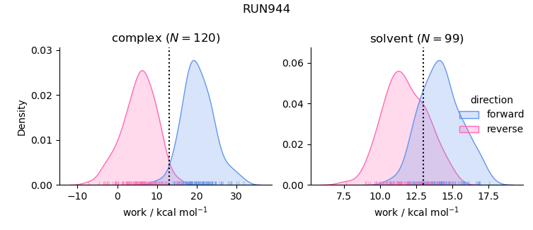 work distributions