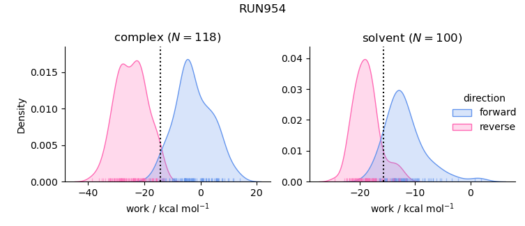 work distributions