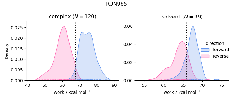 work distributions