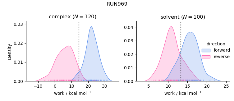 work distributions