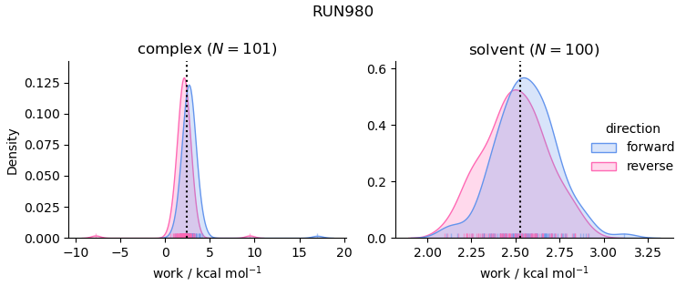 work distributions