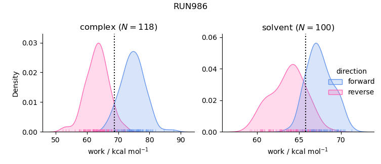 work distributions