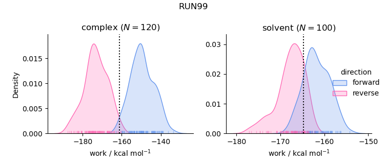 work distributions