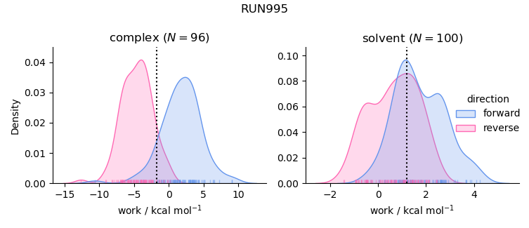 work distributions