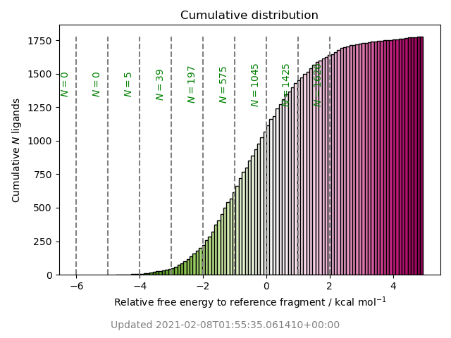 cumulative free energy distribution
