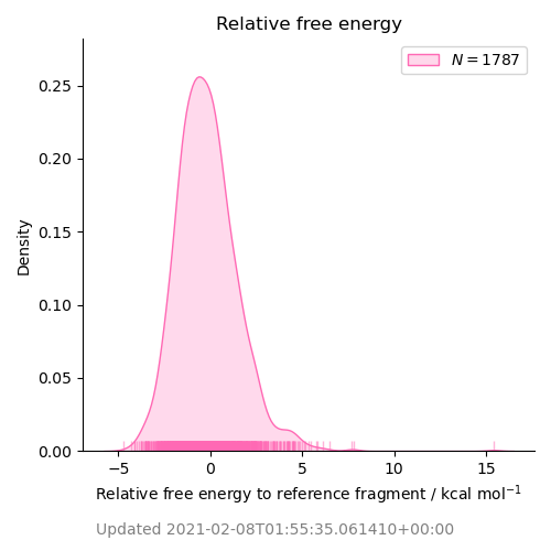 relative free energy distribution