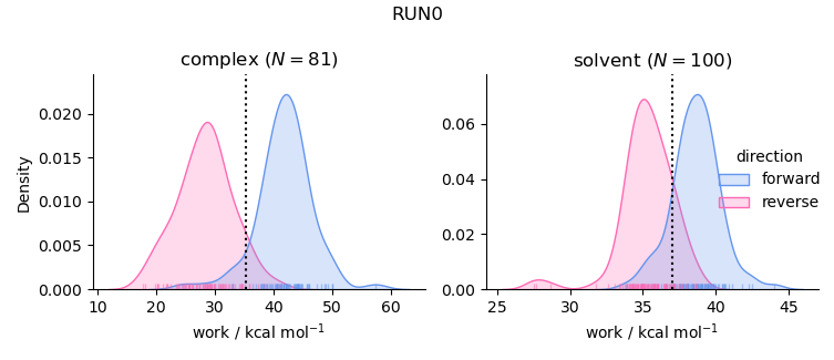 work distributions