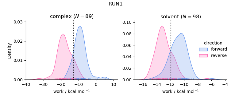 work distributions