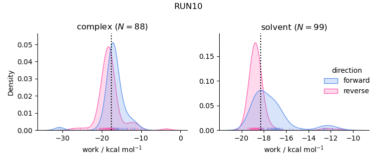 work distributions