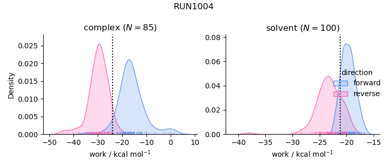 work distributions