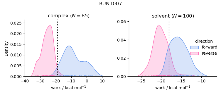 work distributions