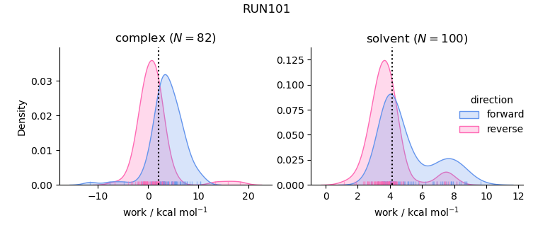 work distributions