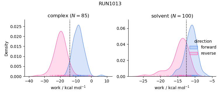 work distributions