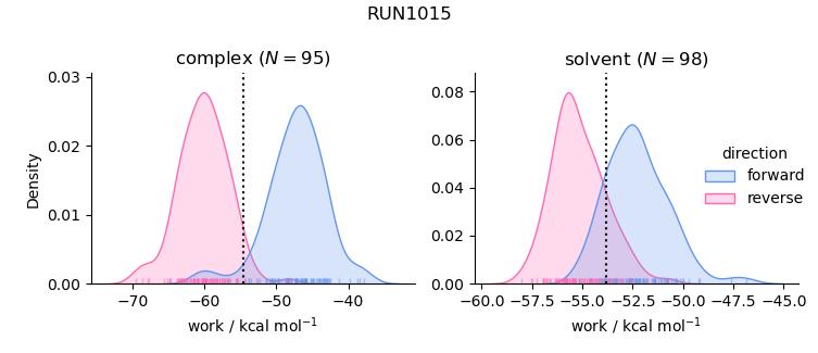work distributions