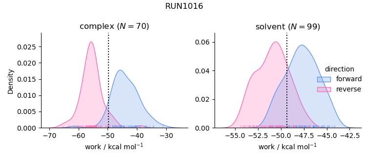 work distributions