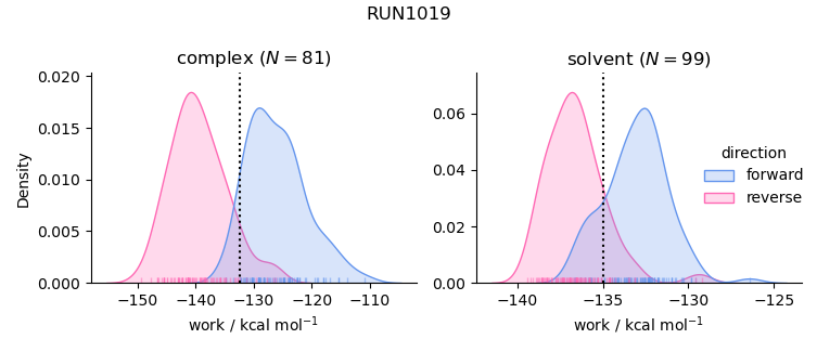 work distributions