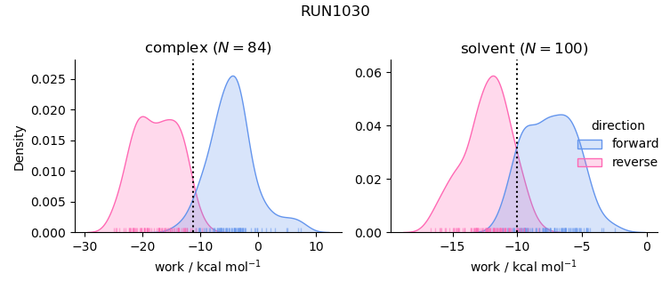 work distributions