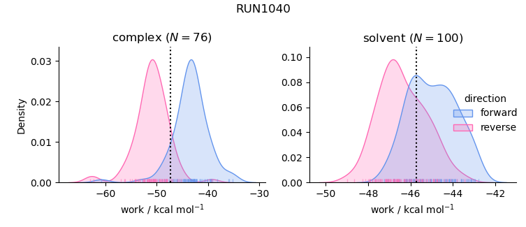 work distributions