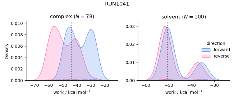 work distributions