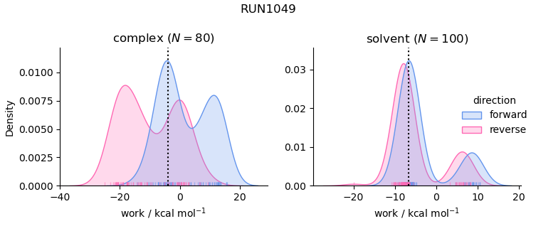 work distributions