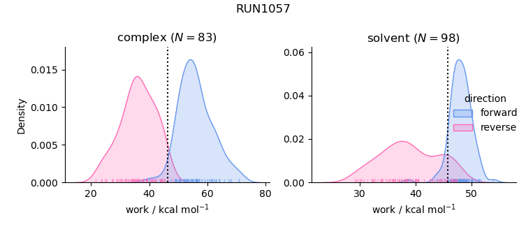 work distributions
