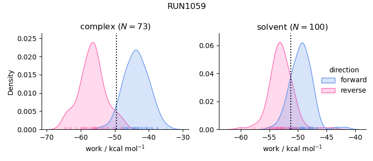 work distributions