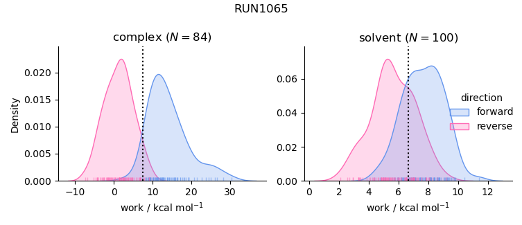 work distributions