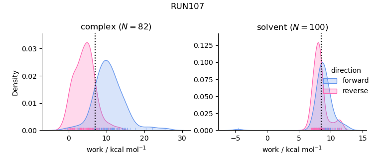 work distributions