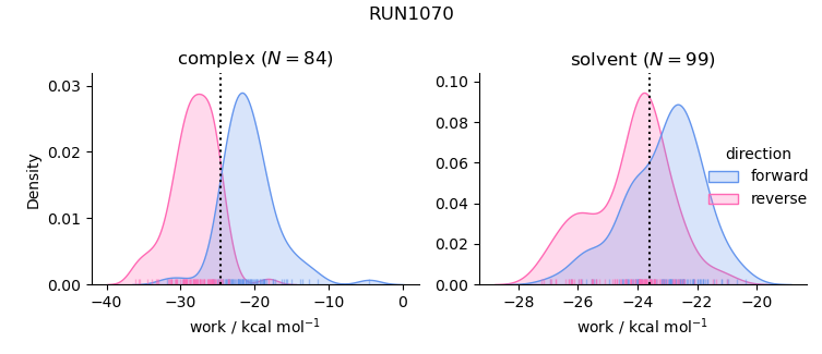 work distributions