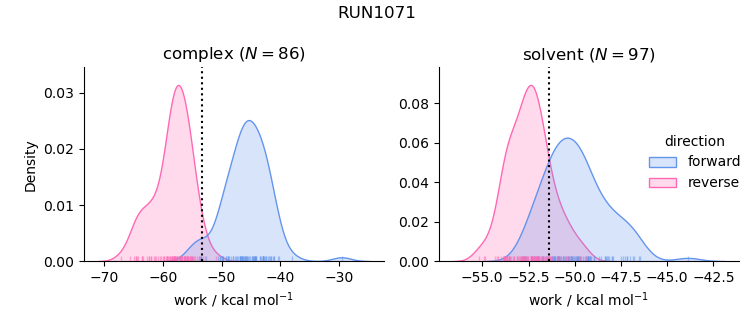 work distributions