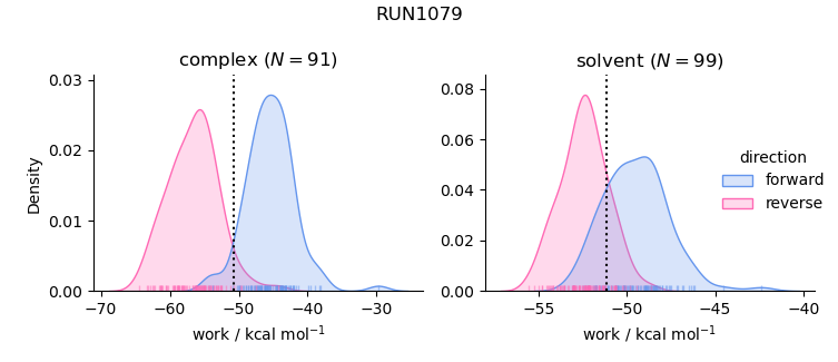 work distributions