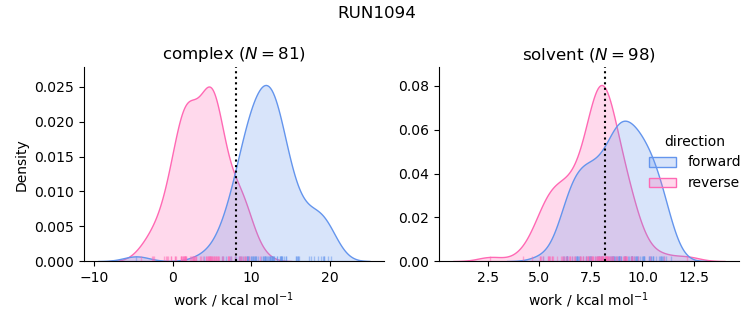 work distributions