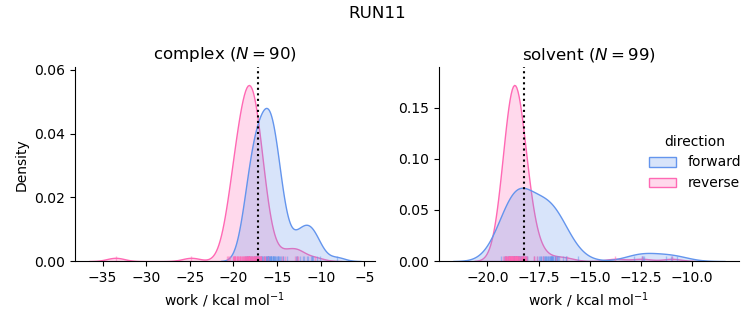 work distributions