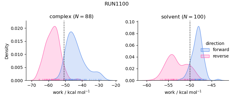 work distributions